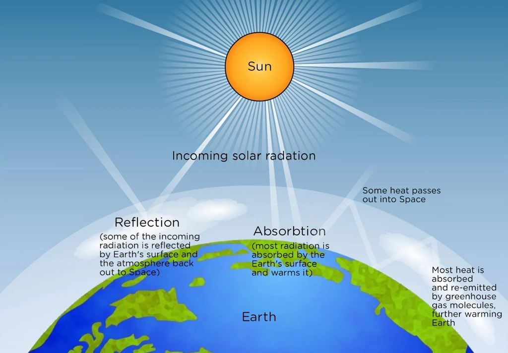 Solar Radiation: A Detailed Overview