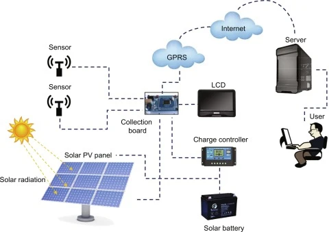 Environmental Monitoring Nodes