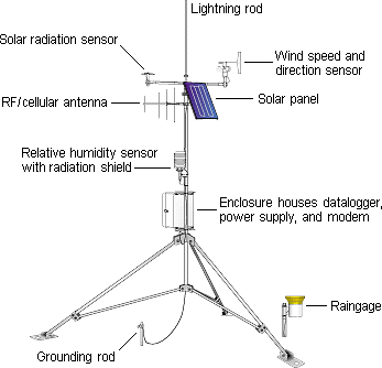 How an Automatic Meteorological Monitoring Station Transforms Weather Forecasting and Climate Science
